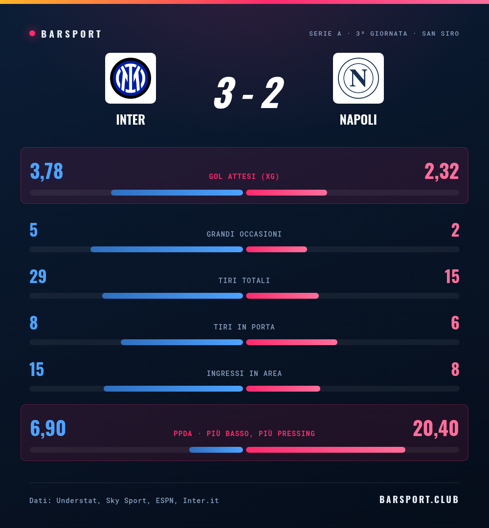 Inter-Napoli 3-2: il confronto statistico completo con gol attesi, grandi occasioni, tiri, tiri in porta, ingressi in area e pressing