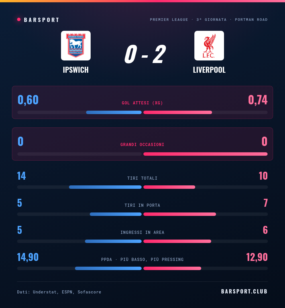 Ipswich-Liverpool 0-2: il confronto statistico completo con gol attesi, grandi occasioni, tiri, tiri in porta, ingressi in area e pressing