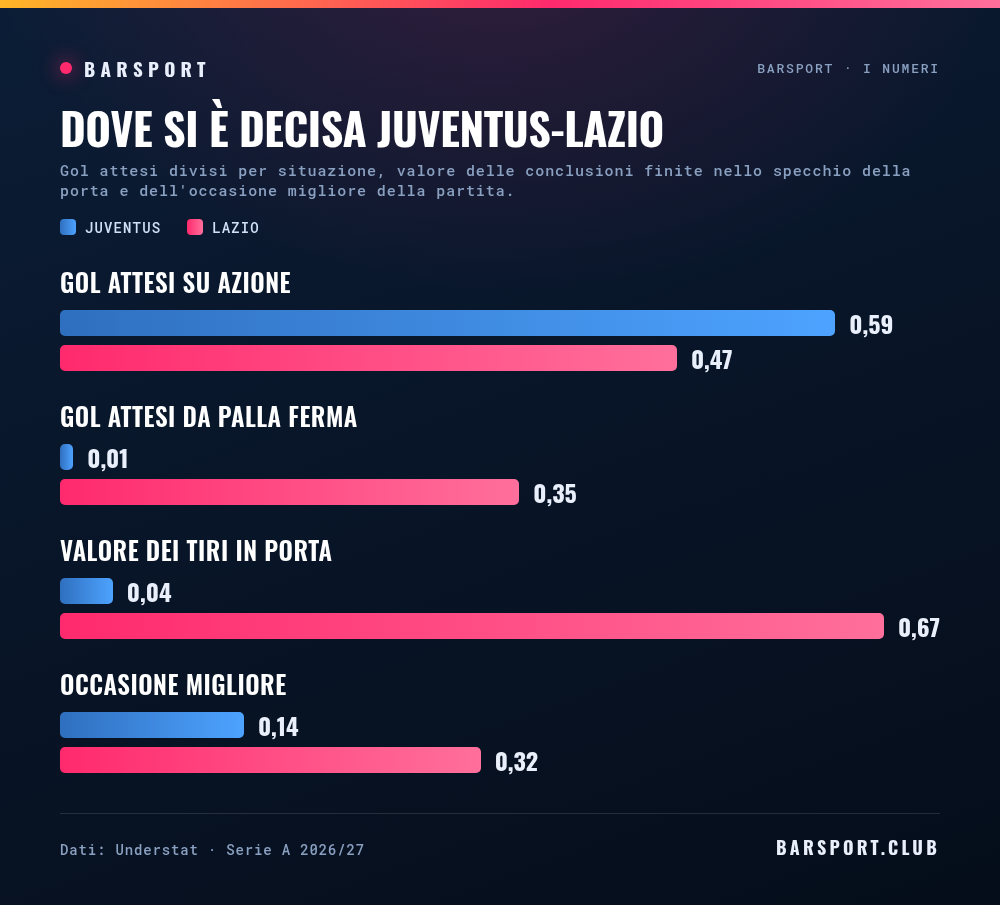 Juventus-Lazio a confronto: gol attesi su azione e da palla ferma, valore dei tiri finiti in porta e dell'occasione migliore della partita
