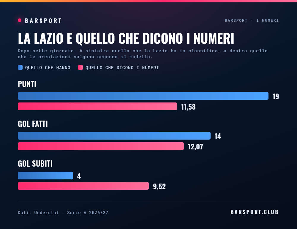 Punti veri e punti attesi della Lazio: gol fatti, gol subiti e punti a confronto con quello che dicono i numeri
