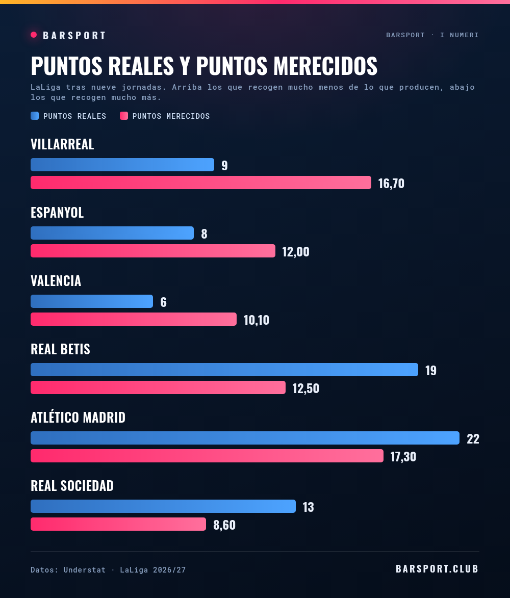 Puntos reales y puntos merecidos tras nueve jornadas: Villarreal 9 contra 16,7, Espanyol 8 contra 12,0, Valencia 6 contra 10,1, Betis 19 contra 12,5, Atlético 22 contra 17,3, Real Sociedad 13 contra 8,6