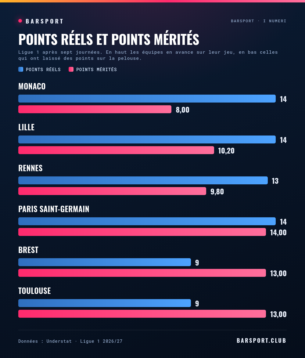 Points réels et points mérités après sept journées : Monaco 14 contre 8,0, Lille 14 contre 10,2, Rennes 13 contre 9,8, PSG 14 contre 14,0, Brest 9 contre 13,0, Toulouse 9 contre 13,0