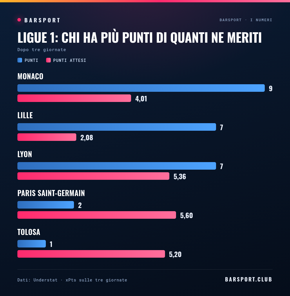 Ligue 1: chi ha più punti di quanti ne meriti, dopo tre giornate