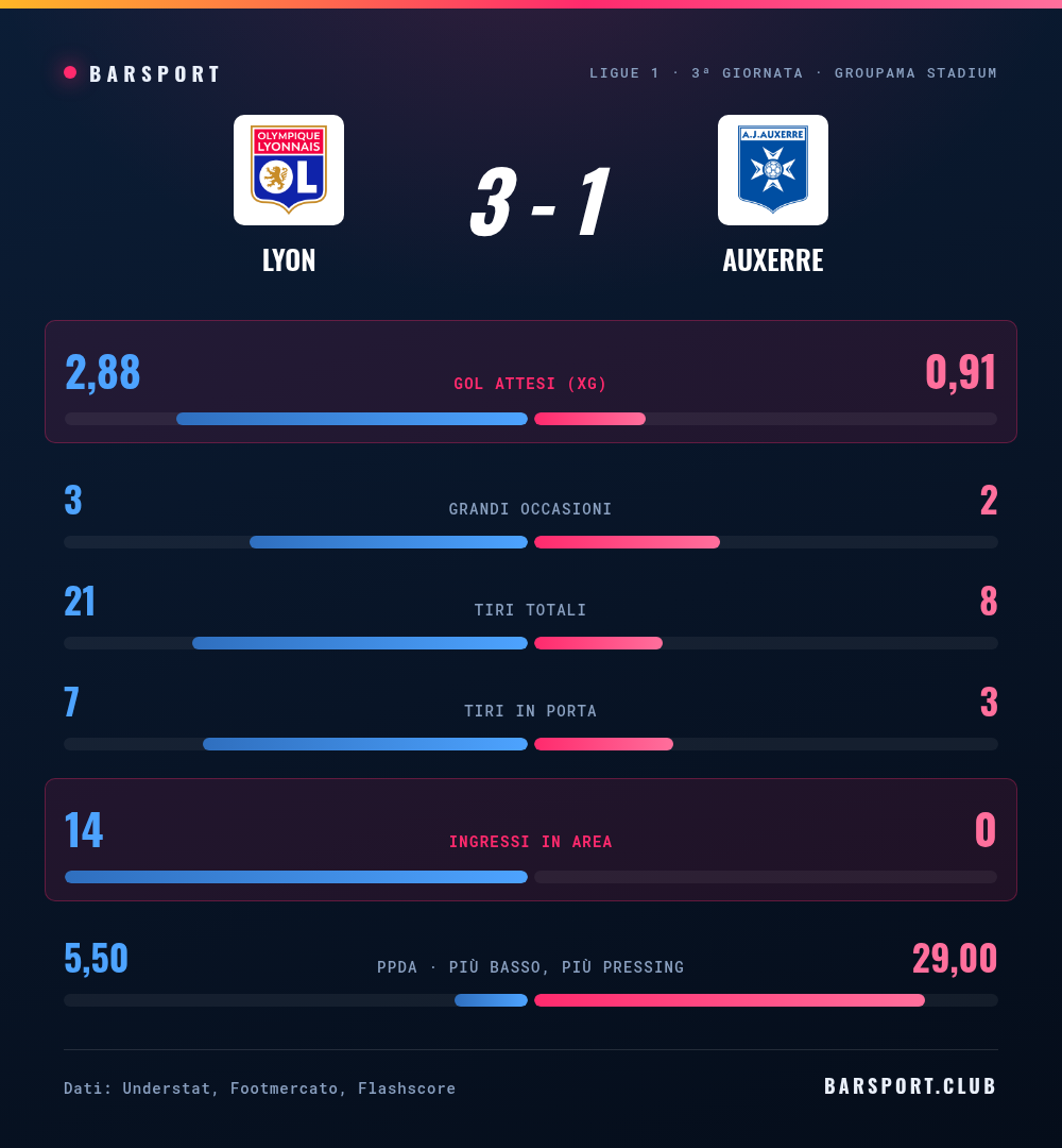Lione-Auxerre 3-1: il confronto statistico completo con gol attesi, grandi occasioni, tiri, tiri in porta, ingressi in area e pressing
