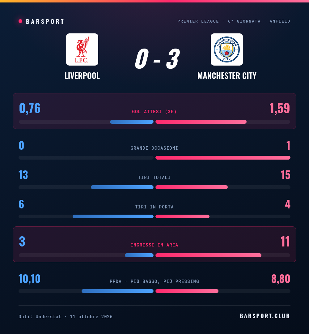 Statistiche a confronto di Liverpool-Manchester City: gol attesi, tiri, ingressi in area e pressing
