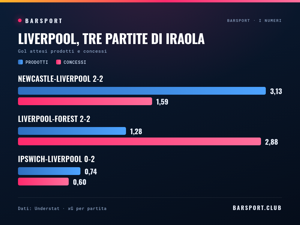 Liverpool, tre partite di Iraola: gol attesi prodotti e concessi partita per partita