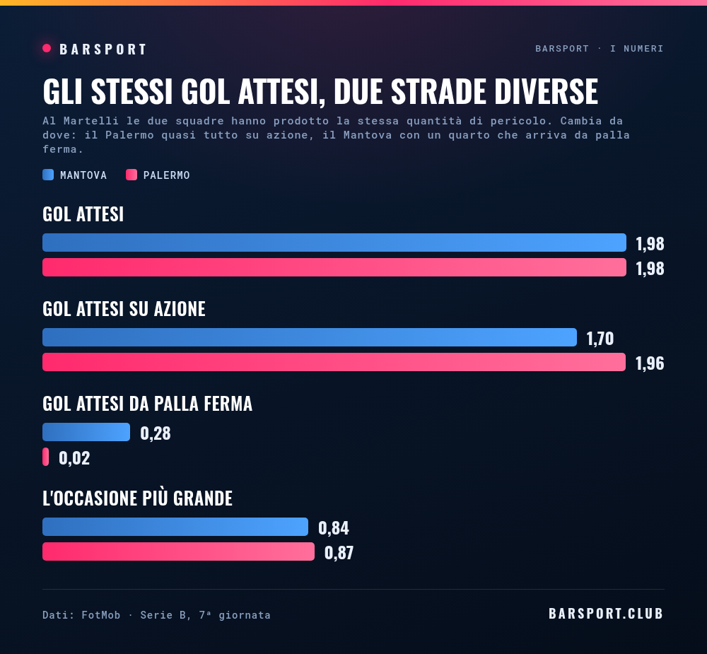 Mantova e Palermo a confronto: gol attesi totali, su azione, da palla ferma e valore dell'occasione più grande di ciascuna squadra