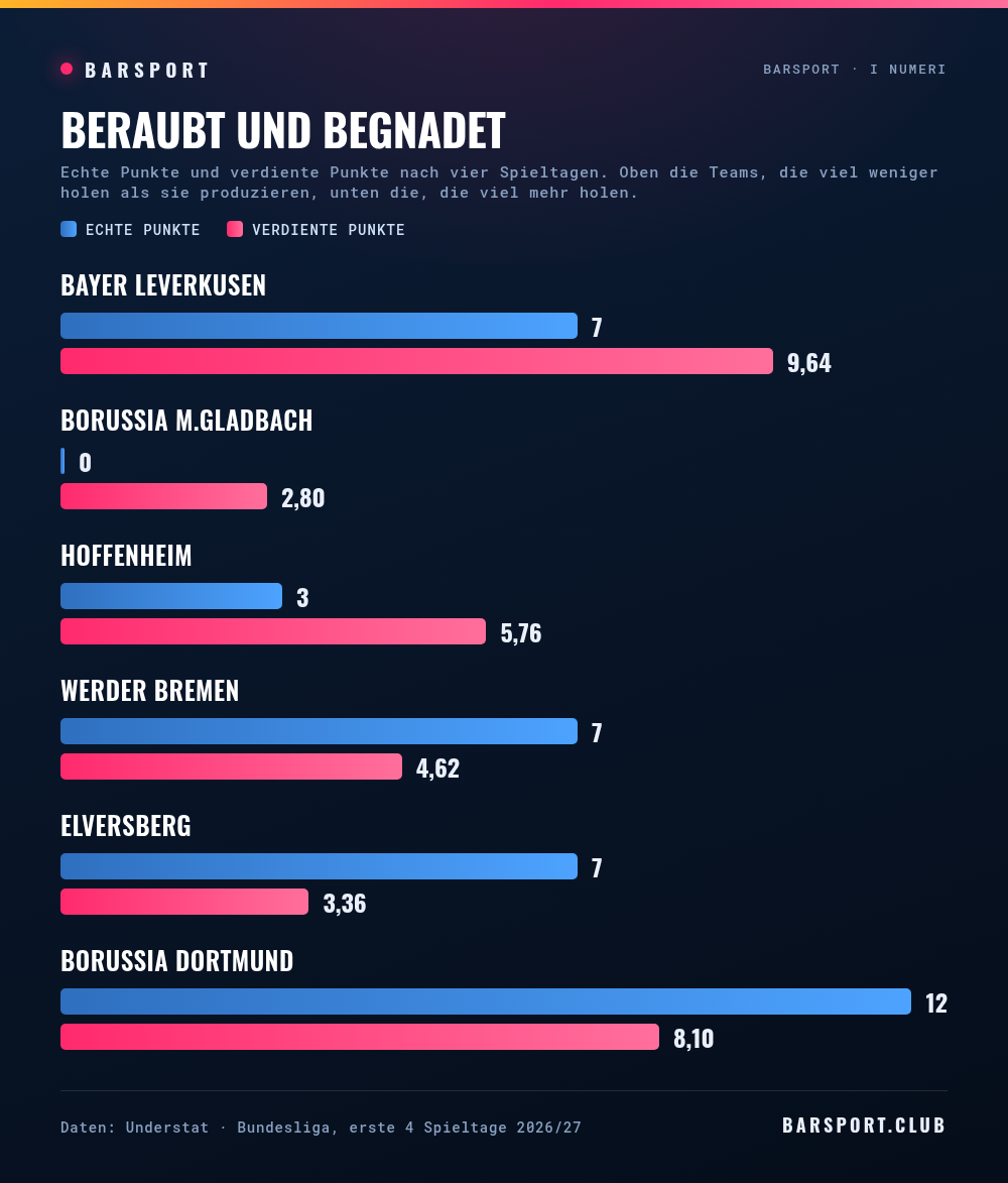 Echte Punkte und verdiente Punkte nach vier Spieltagen: Leverkusen 7 gegen 9,64, Gladbach 0 gegen 2,80, Hoffenheim 3 gegen 5,76, Werder 7 gegen 4,62, Elversberg 7 gegen 3,36, Dortmund 12 gegen 8,10
