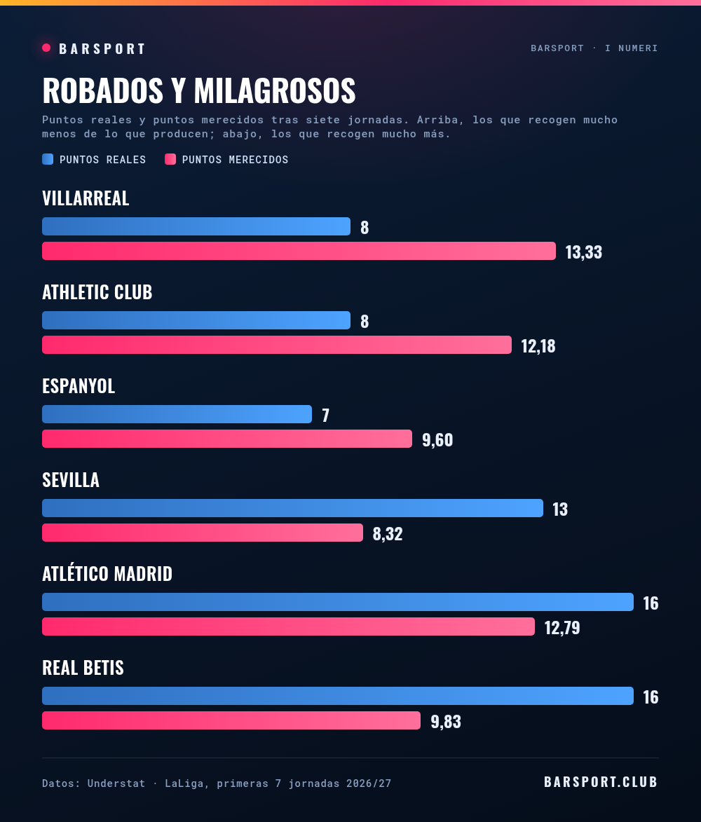Puntos reales y puntos merecidos tras siete jornadas: Villarreal 8 contra 13,33, Athletic 8 contra 12,18, Espanyol 7 contra 9,60, Sevilla 13 contra 8,32, Atlético 16 contra 12,79, Betis 16 contra 9,83