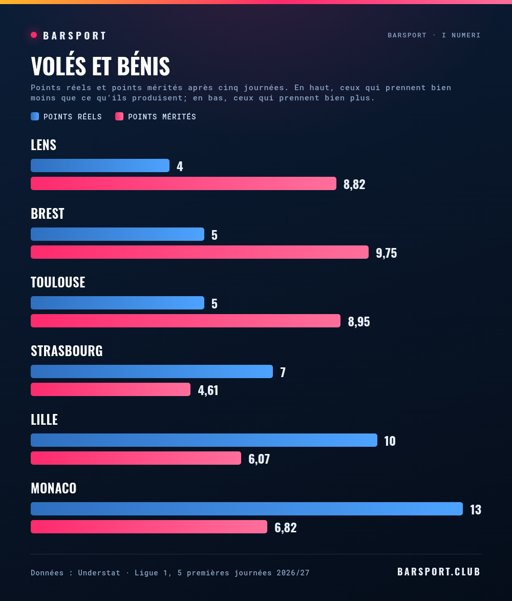 Points réels et points mérités après cinq journées : Lens 4 contre 8,82, Brest 5 contre 9,75, Toulouse 5 contre 8,95, Strasbourg 7 contre 4,61, Lille 10 contre 6,07, Monaco 13 contre 6,82