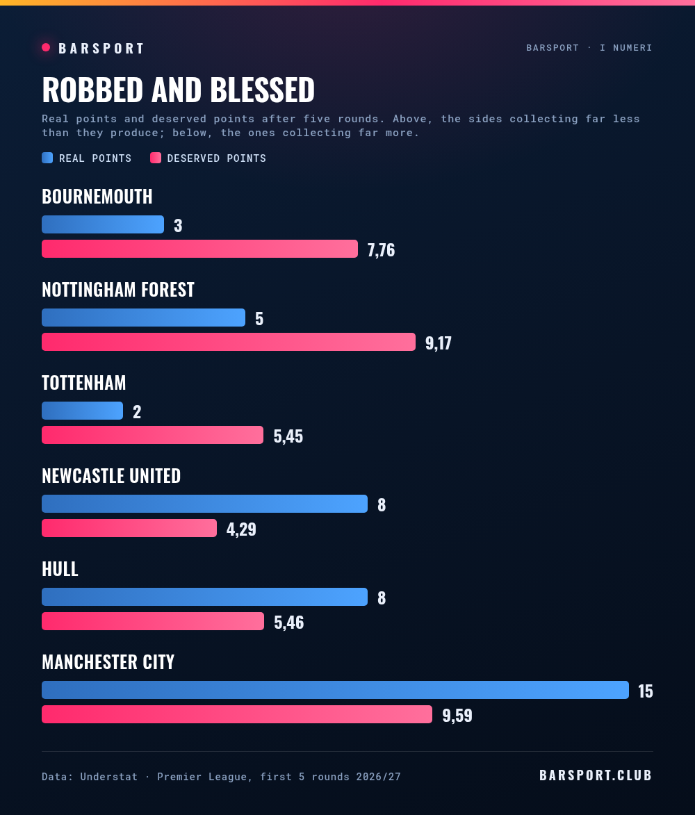 Real points and deserved points after five rounds: Bournemouth 3 against 7,76, Nottingham Forest 5 against 9,17, Tottenham 2 against 5,45, Newcastle 8 against 4,29, Hull 8 against 5,46, Manchester City 15 against 9,59