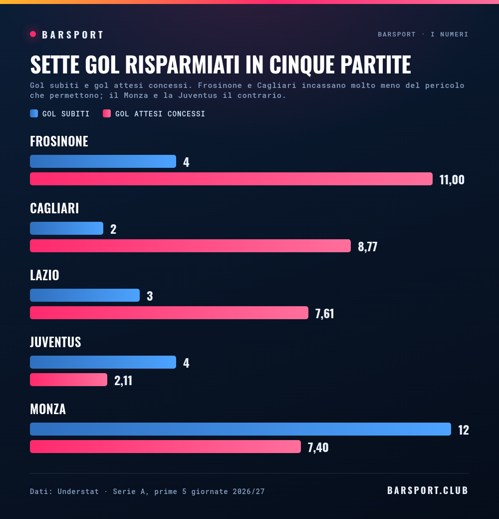 Gol subiti e gol attesi concessi: Frosinone 4 contro 11,00, Cagliari 2 contro 8,77, Lazio 3 contro 7,61, Juventus 4 contro 2,11, Monza 12 contro 7,40