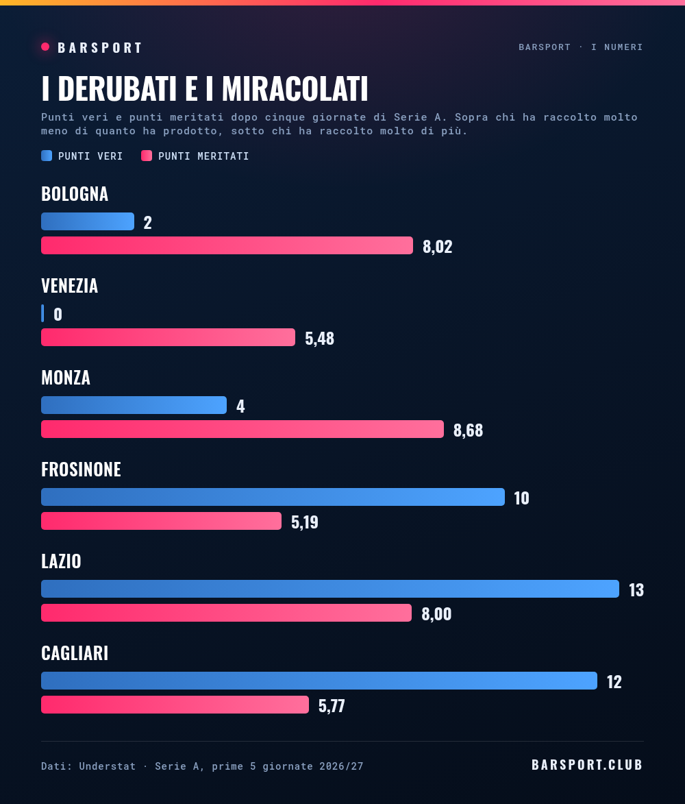 Punti veri e punti attesi dopo cinque giornate: Bologna 2 contro 8,02, Venezia 0 contro 5,48, Monza 4 contro 8,68, Frosinone 10 contro 5,19, Lazio 13 contro 8,00, Cagliari 12 contro 5,77