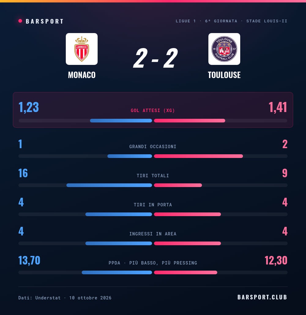 Statistiche a confronto di Monaco-Tolosa: gol attesi, tiri, ingressi in area e pressing