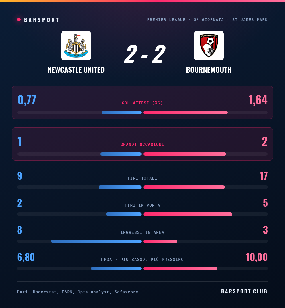 Newcastle-Bournemouth 2-2: il confronto statistico completo con gol attesi, grandi occasioni, tiri, tiri in porta, ingressi in area e pressing