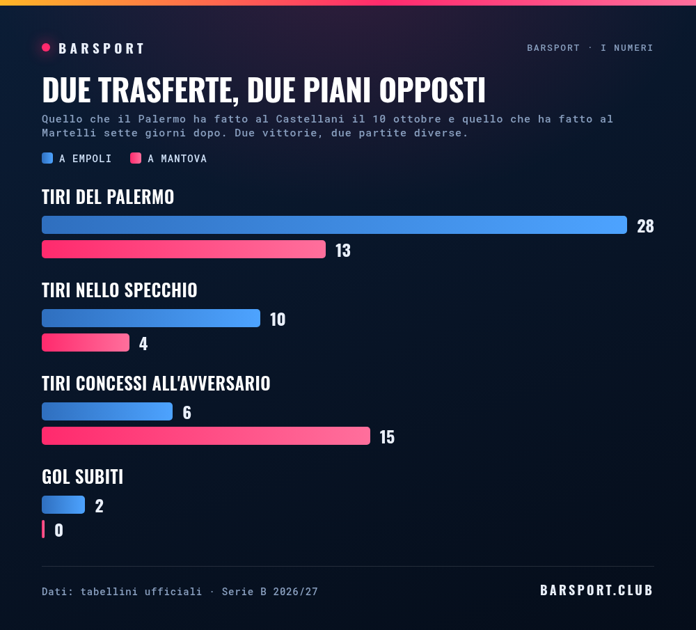 Il Palermo a Empoli e sette giorni dopo a Mantova: tiri, tiri nello specchio, tiri concessi e gol subiti