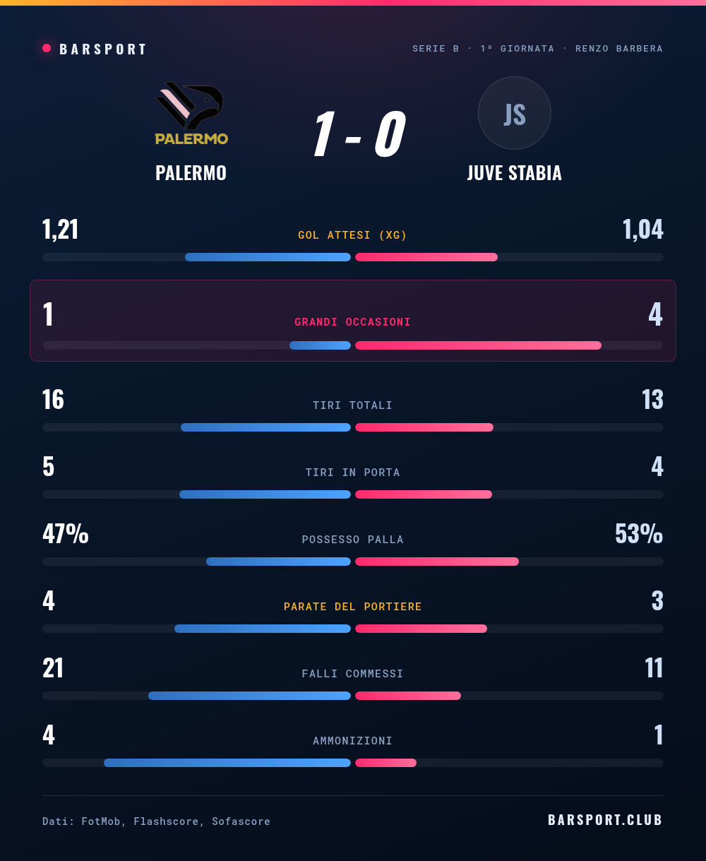 Palermo-Juve Stabia 1-0: il confronto statistico completo, con gol attesi, grandi occasioni, tiri, possesso, parate, falli e ammonizioni