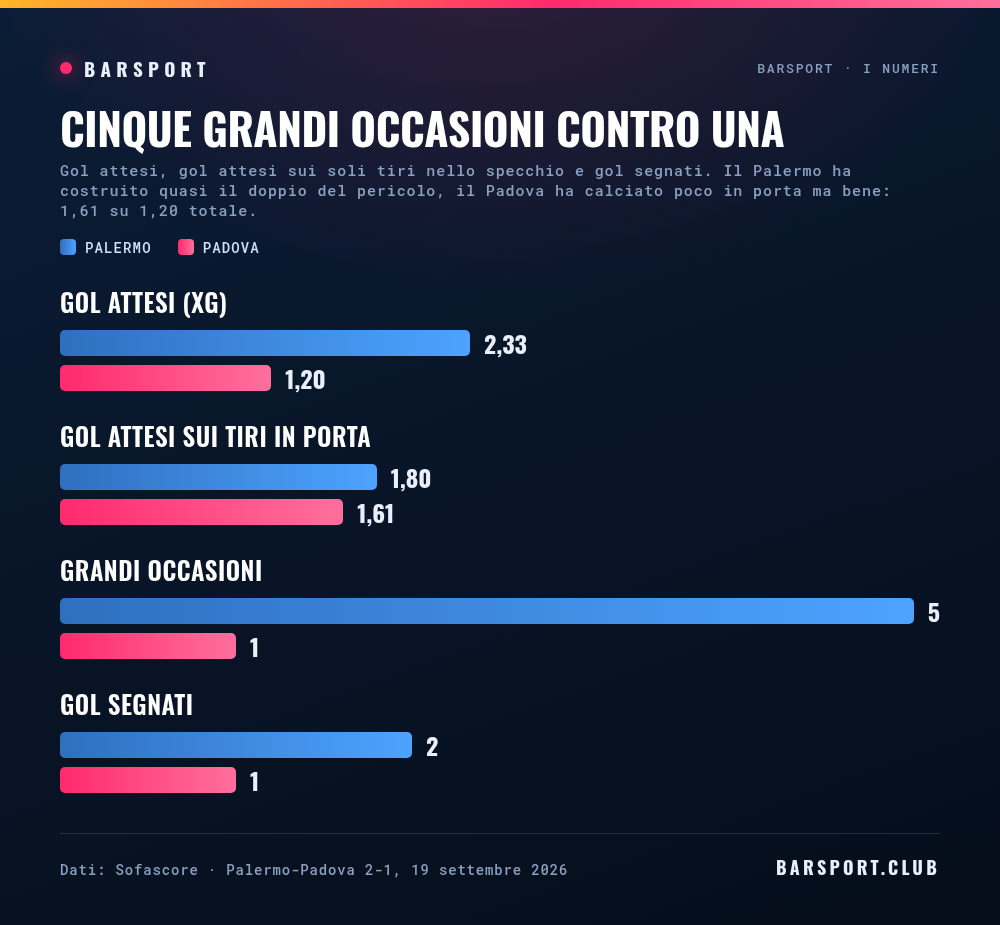 Gol attesi, gol attesi sui tiri nello specchio e gol segnati: il Palermo 2,33, 1,80 e 2 gol; il Padova 1,20, 1,61 e 1 gol