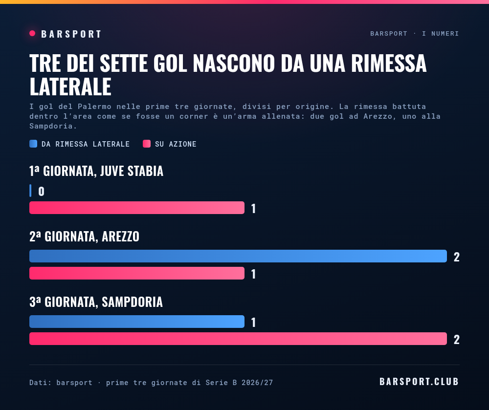 I 7 gol del Palermo divisi per come sono nati