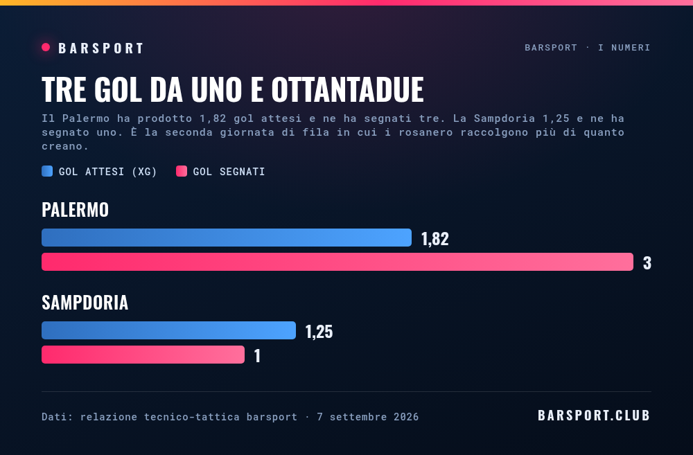 Gol attesi prodotti e gol segnati: il Palermo 1,82 e tre reti, la Sampdoria 1,25 e una
