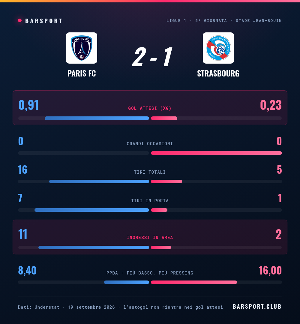 Confronto statistico fra Paris FC e Strasburgo: gol attesi 0,91 contro 0,23, tiri 16 contro 5, ingressi in area 11 contro 2