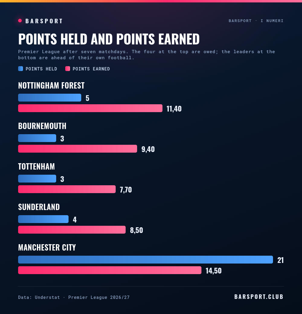 Points held and points earned: Forest 5 against 11,4, Bournemouth 3 against 9,4, Tottenham 3 against 7,7, Sunderland 4 against 8,5, Manchester City 21 against 14,5