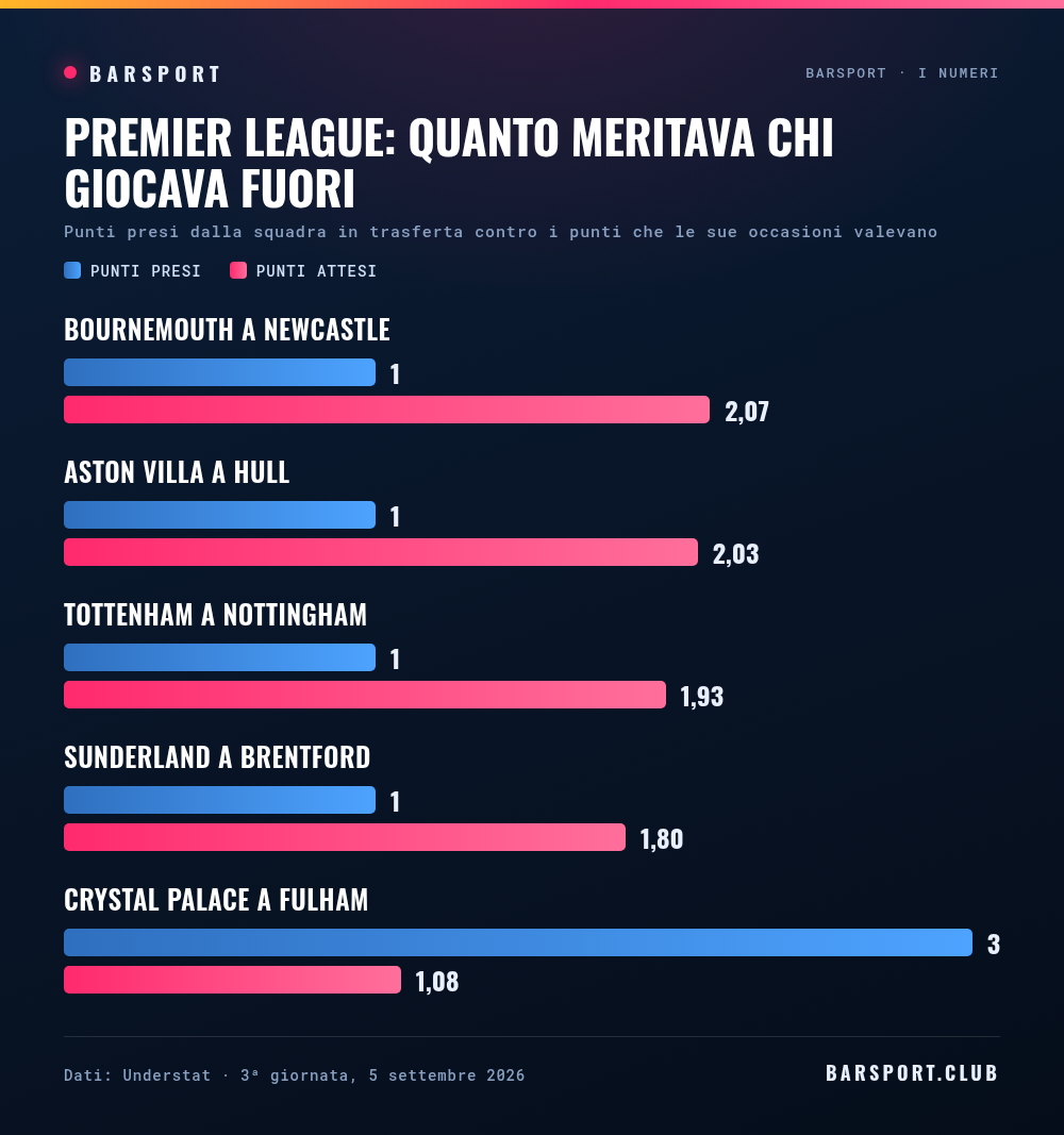 Premier League: quanto meritava chi giocava fuori casa, terza giornata
