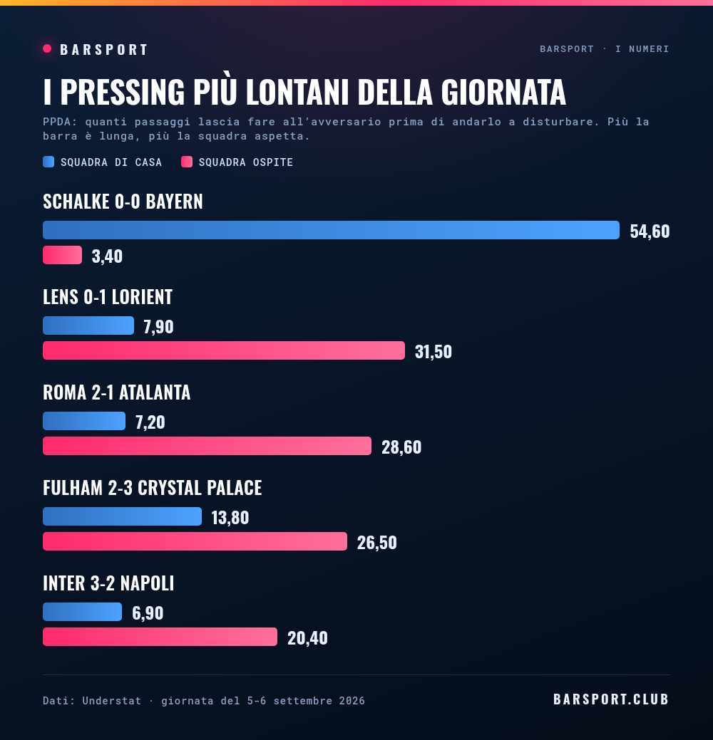 I pressing più lontani della giornata: PPDA delle partite più squilibrate del 5-6 settembre