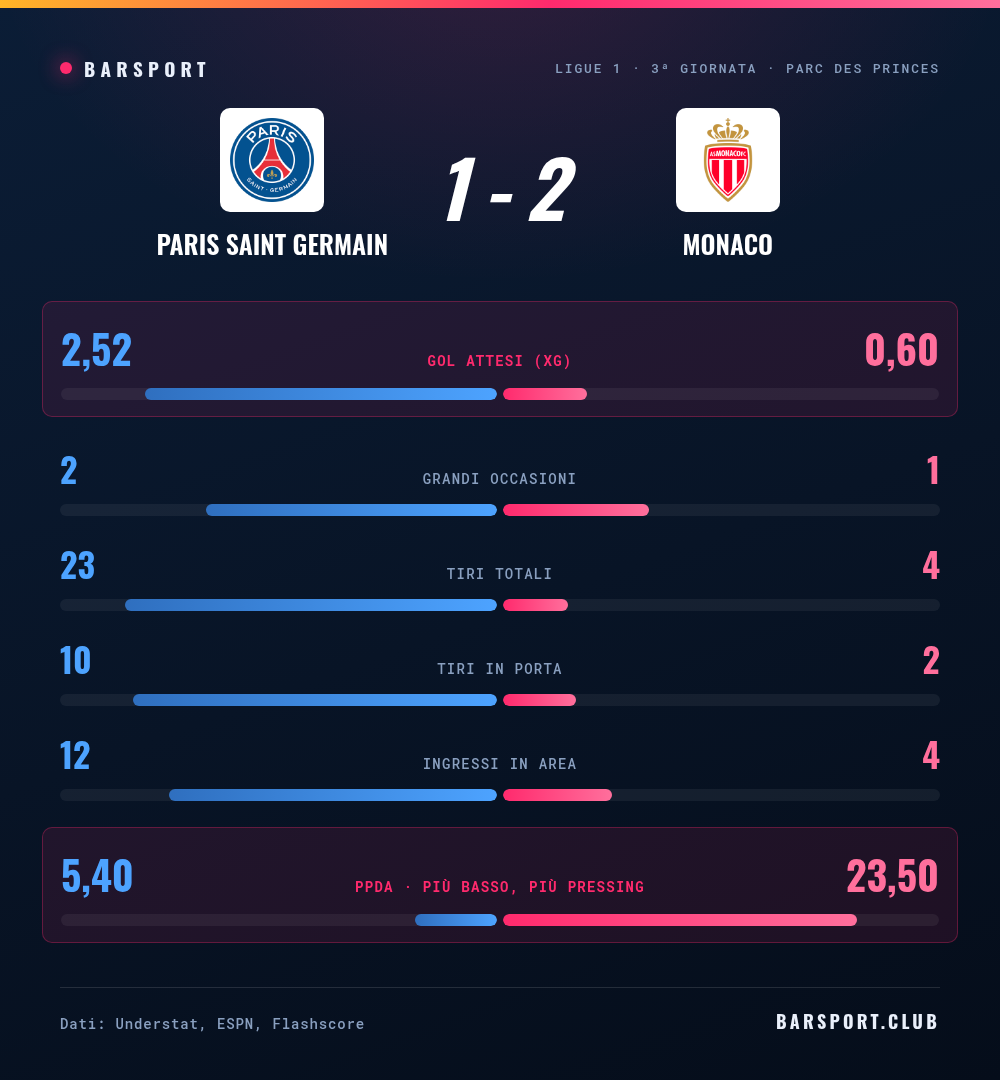 PSG-Monaco 1-2: il confronto statistico completo con gol attesi, grandi occasioni, tiri, ingressi in area e pressing