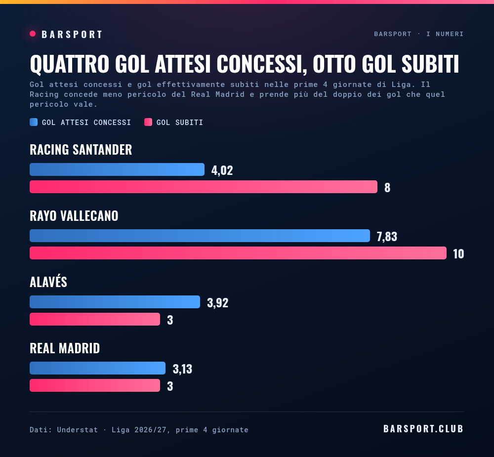 Gol attesi concessi e gol effettivamente subiti in quattro giornate: il Racing ne ha concessi 4,02 e ne ha subiti 8