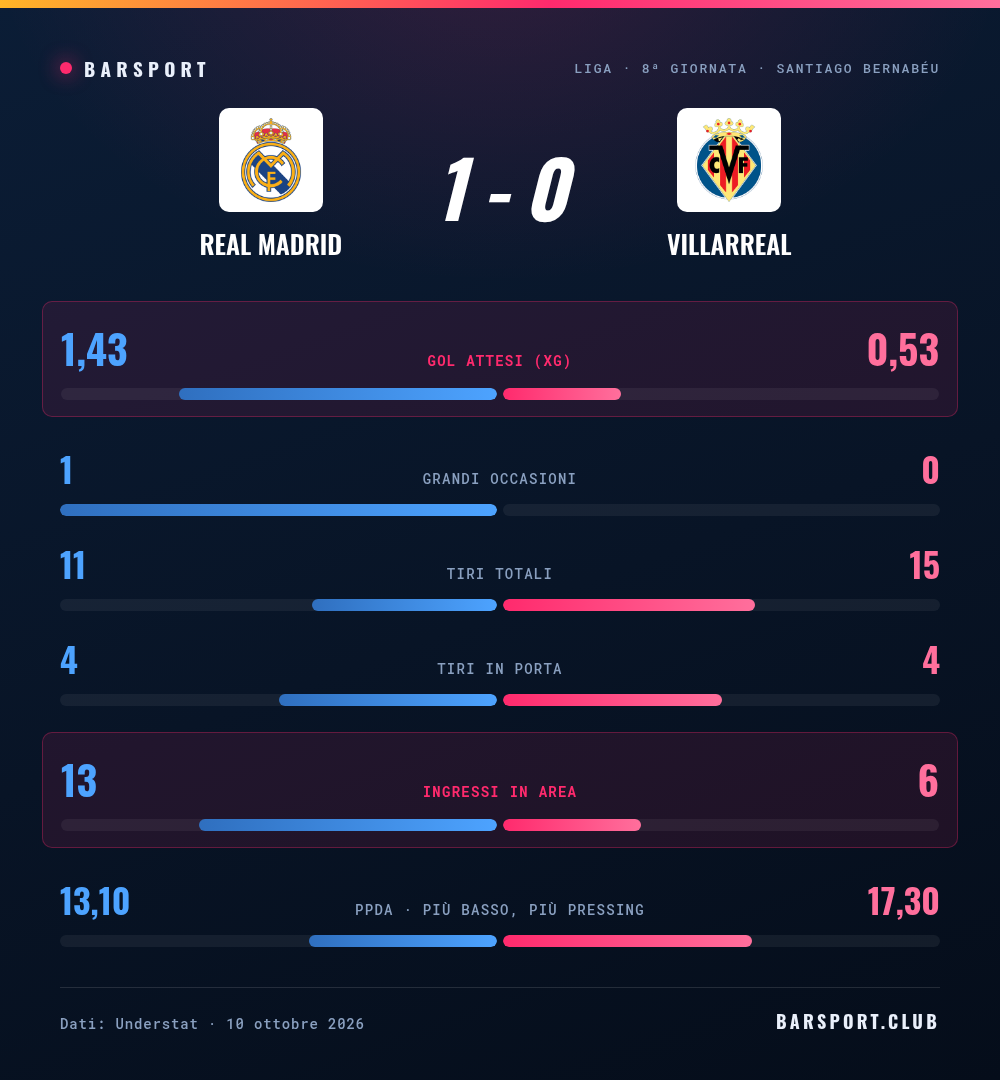 Statistiche a confronto di Real Madrid-Villarreal: gol attesi, tiri, ingressi in area e pressing