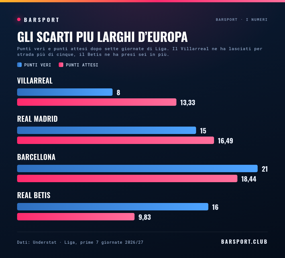 Punti veri e punti attesi dopo sette giornate: Barcellona 21 contro 18,44, Real Betis 16 contro 9,83, Real Madrid 15 contro 16,49, Villarreal 8 contro 13,33