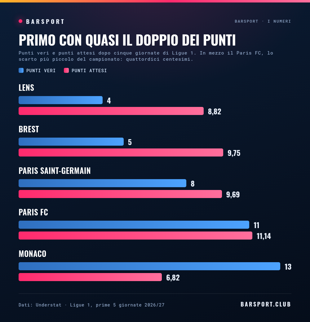 Punti veri e punti attesi dopo cinque giornate: Monaco 13 contro 6,82, Paris FC 11 contro 11,14, Paris Saint-Germain 8 contro 9,69, Brest 5 contro 9,75, Lens 4 contro 8,82