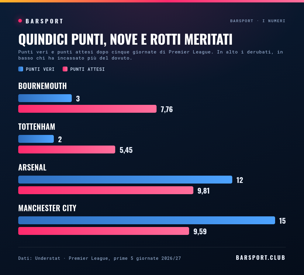 Punti veri e punti attesi dopo cinque giornate: Manchester City 15 contro 9,59, Arsenal 12 contro 9,81, Bournemouth 3 contro 7,76, Tottenham 2 contro 5,45