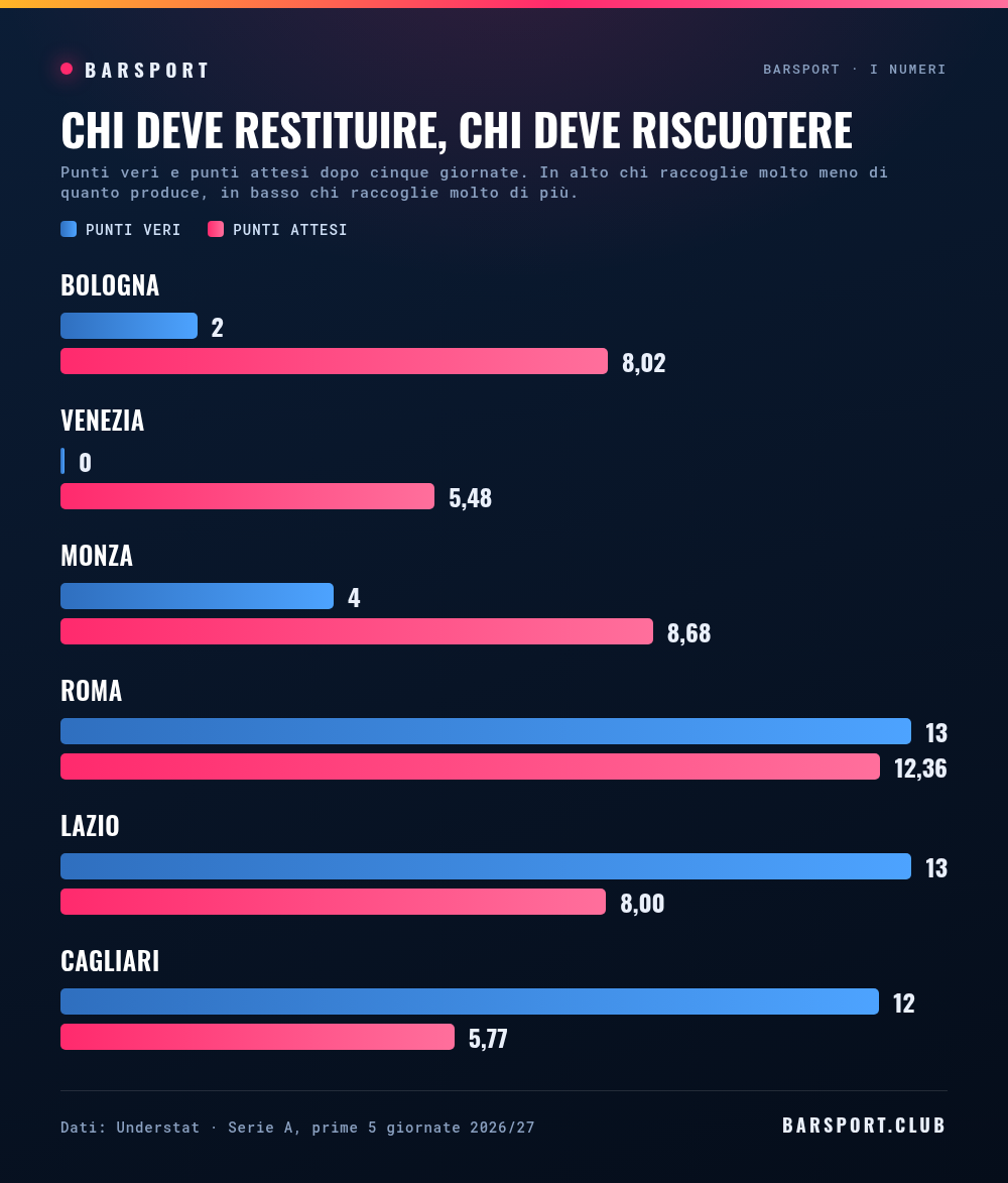Punti veri e punti attesi dopo cinque giornate: Bologna 2 contro 8,02, Venezia 0 contro 5,48, Monza 4 contro 8,68, Roma 13 contro 12,36, Lazio 13 contro 8,00, Cagliari 12 contro 5,77