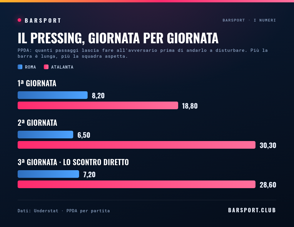 Il pressing giornata per giornata: PPDA di Roma e Atalanta nelle prime tre giornate