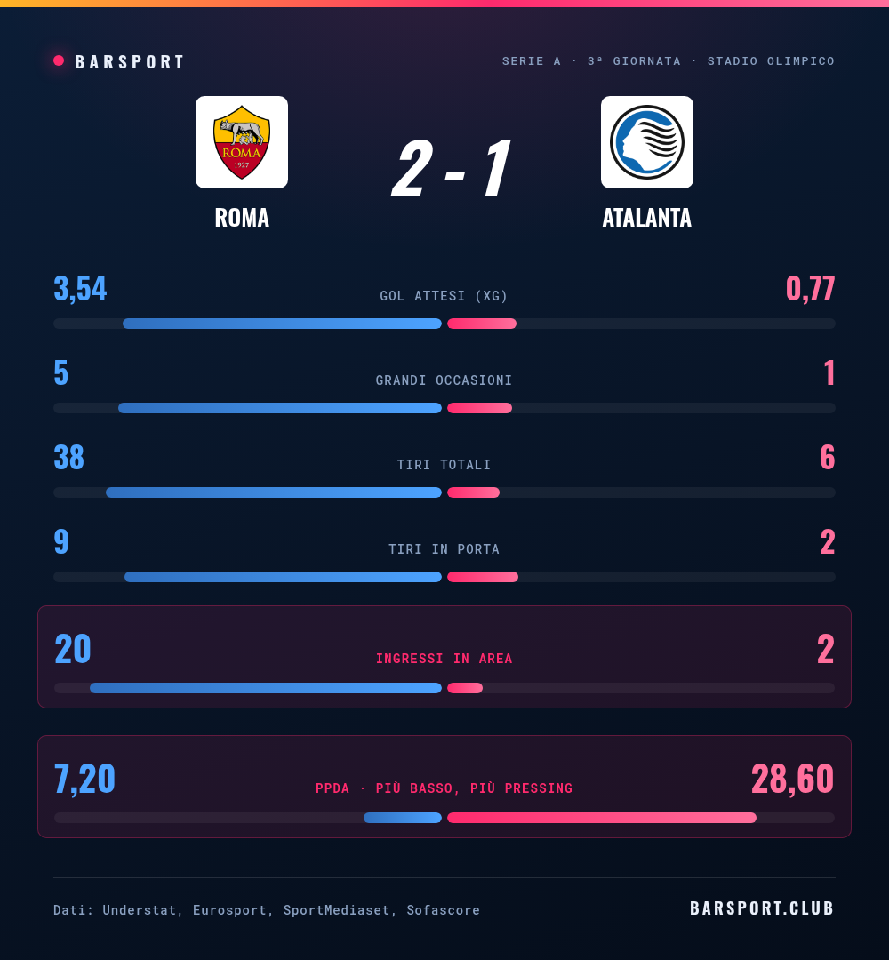 Roma-Atalanta 2-1: il confronto statistico completo con gol attesi, grandi occasioni, tiri, tiri in porta, ingressi in area e pressing