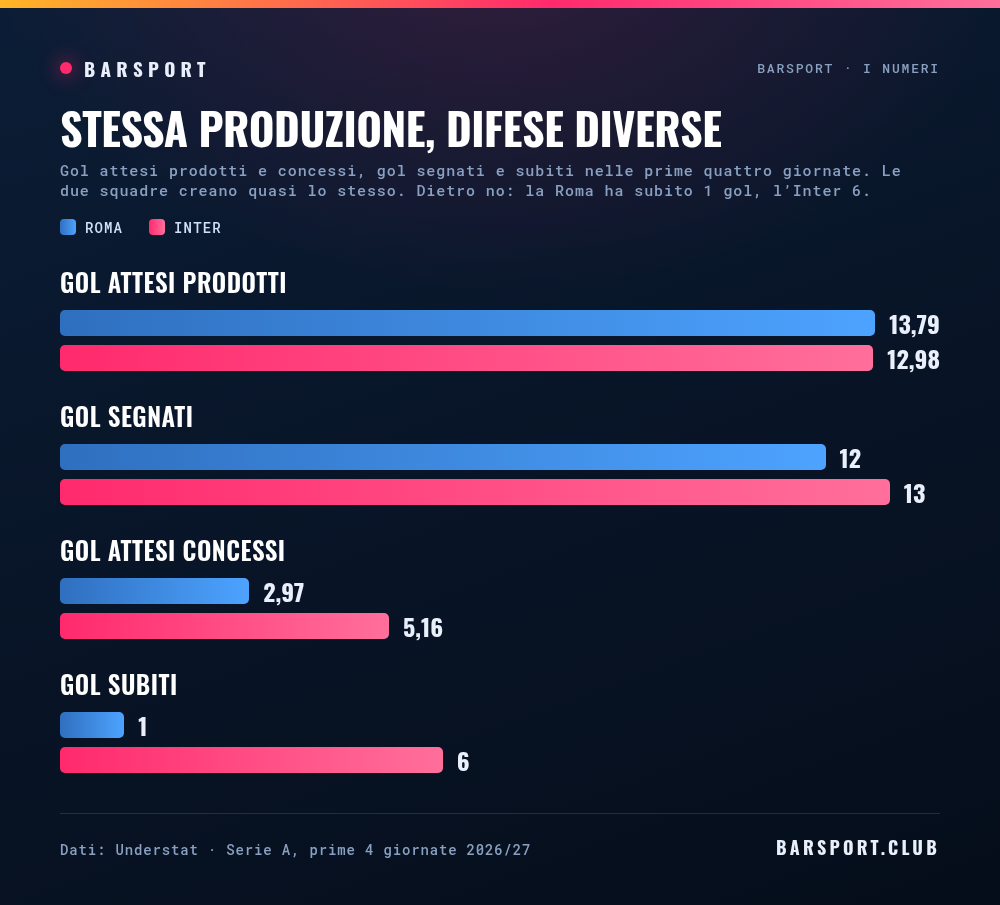 Roma e Inter a confronto: gol attesi prodotti 13,79 contro 12,98, gol segnati 12 contro 13, gol attesi concessi 2,97 contro 5,16, gol subiti 1 contro 6