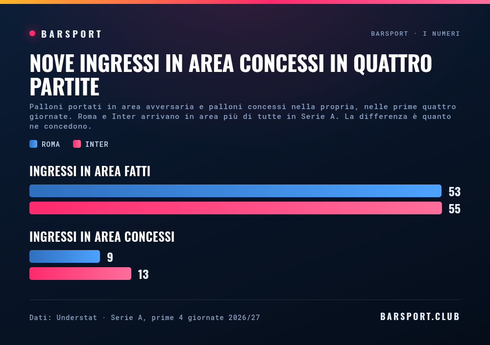 Ingressi in area fatti e concessi da Roma e Inter nelle prime quattro giornate: 53 contro 55 quelli fatti, 9 contro 13 quelli concessi