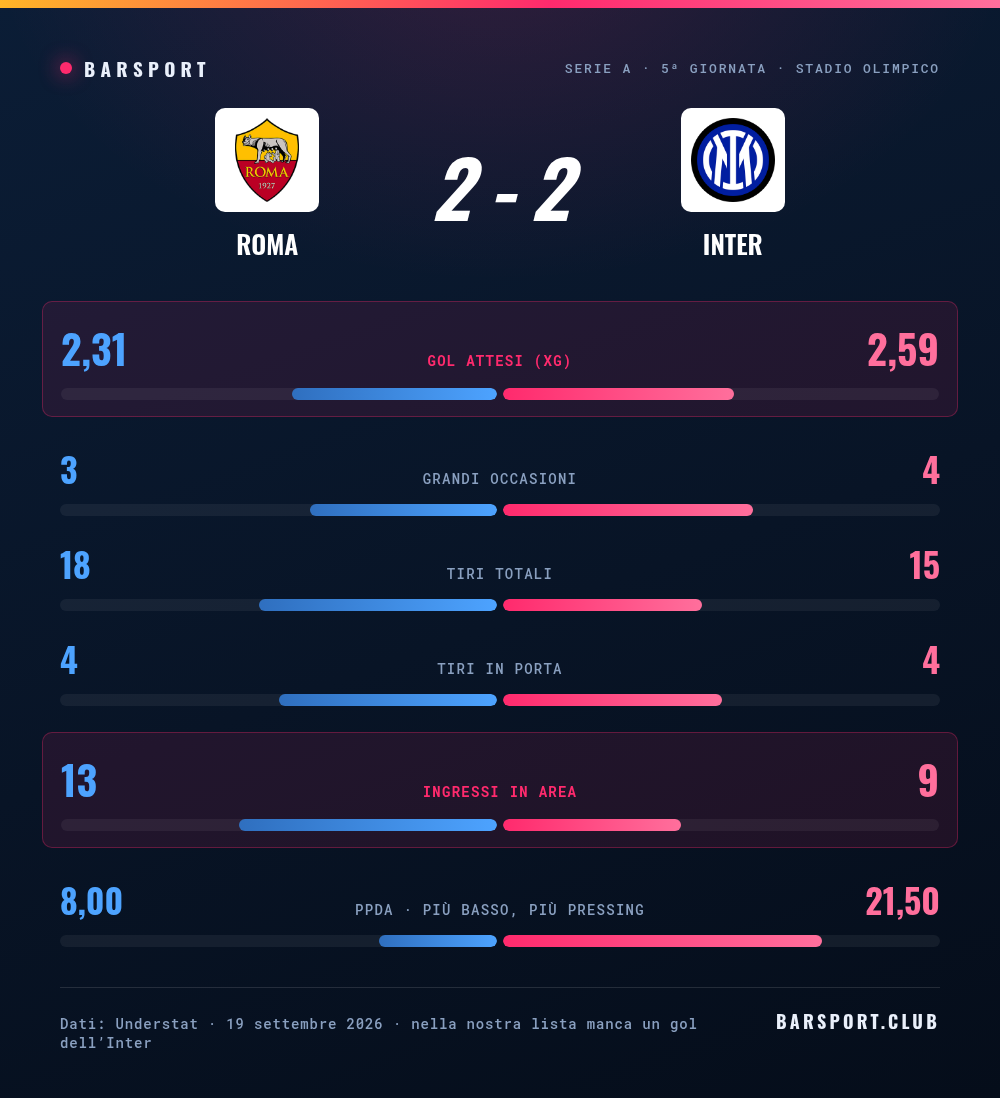 Confronto statistico fra Roma e Inter: gol attesi 2,31 contro 2,59, ingressi in area 13 contro 9, PPDA 8,0 contro 21,5