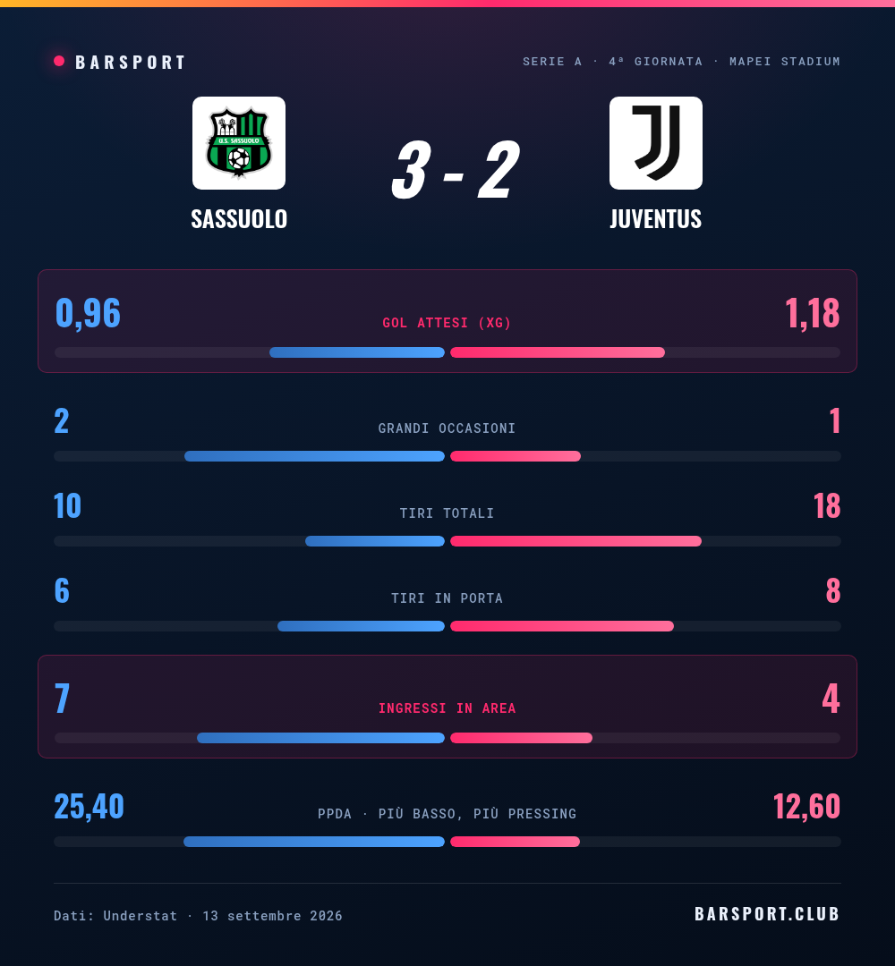 Confronto statistico fra Sassuolo e Juventus: gol attesi 0,96 contro 1,18, ingressi in area 7 contro 4, PPDA 25,4 contro 12,6