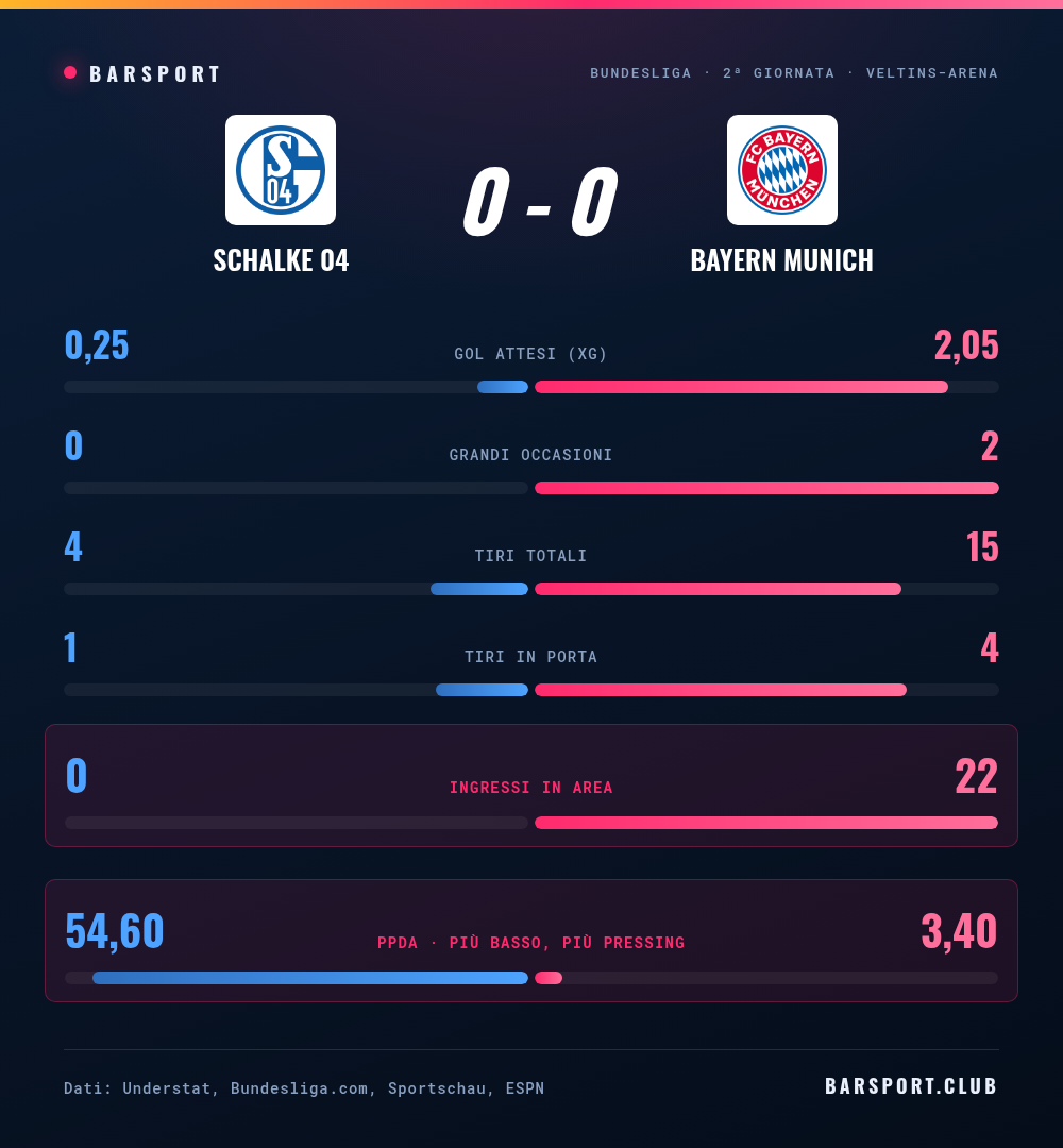 Schalke-Bayern 0-0: il confronto statistico completo con gol attesi, grandi occasioni, tiri, tiri in porta, ingressi in area e pressing