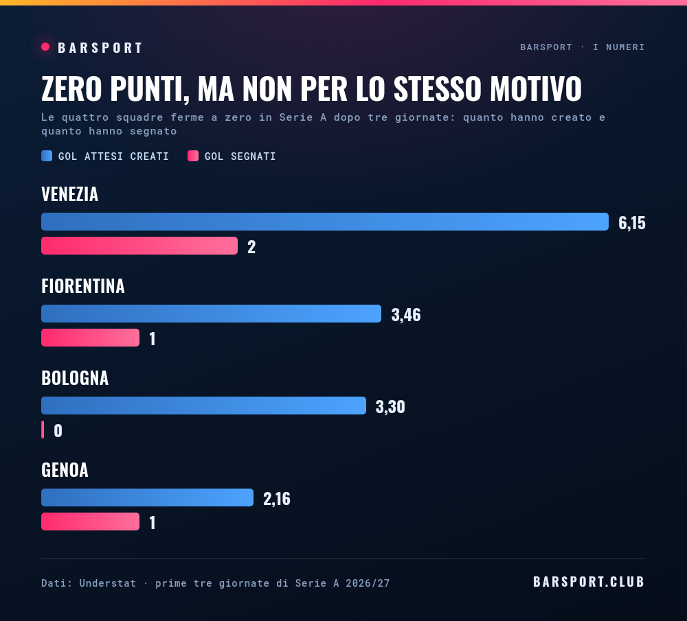 Le quattro squadre a zero punti in Serie A: gol attesi creati e gol segnati a confronto