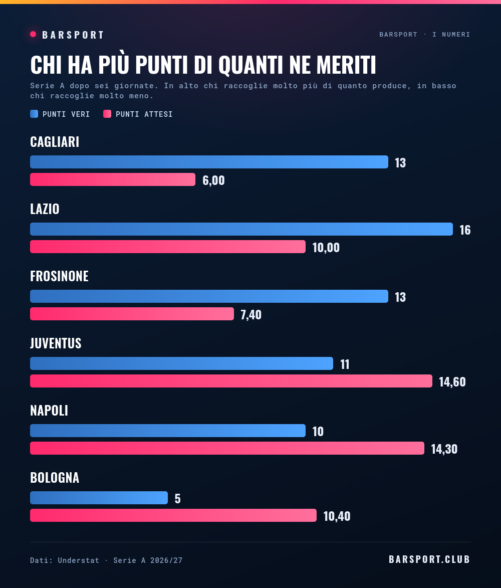 Punti veri e punti attesi dopo sei giornate: Cagliari 13 contro 6,0, Lazio 16 contro 10,0, Frosinone 13 contro 7,4, Juventus 11 contro 14,6, Napoli 10 contro 14,3, Bologna 5 contro 10,4