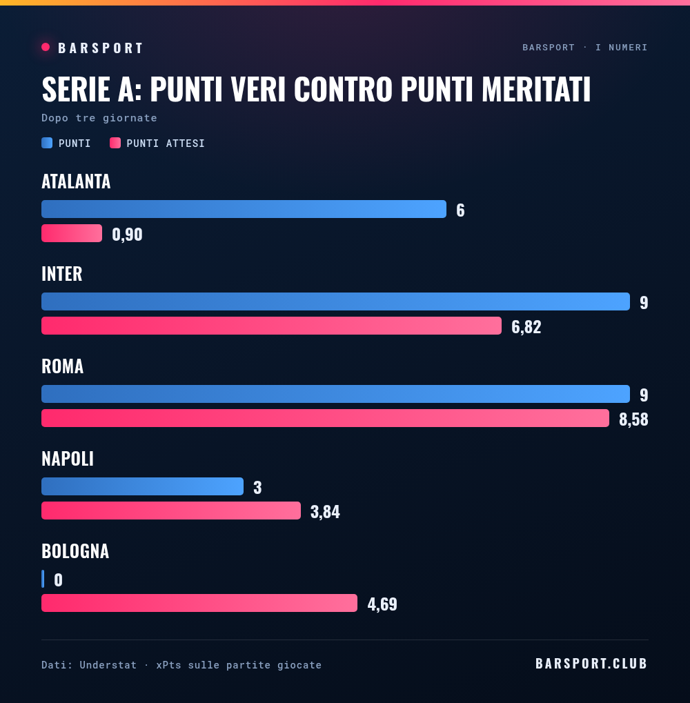 Serie A: punti veri contro punti meritati dopo tre giornate