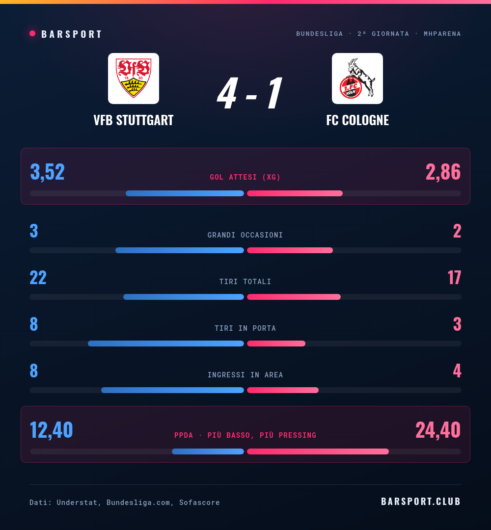 Stoccarda-Colonia 4-1: il confronto statistico completo con gol attesi, grandi occasioni, tiri, tiri in porta, ingressi in area e pressing