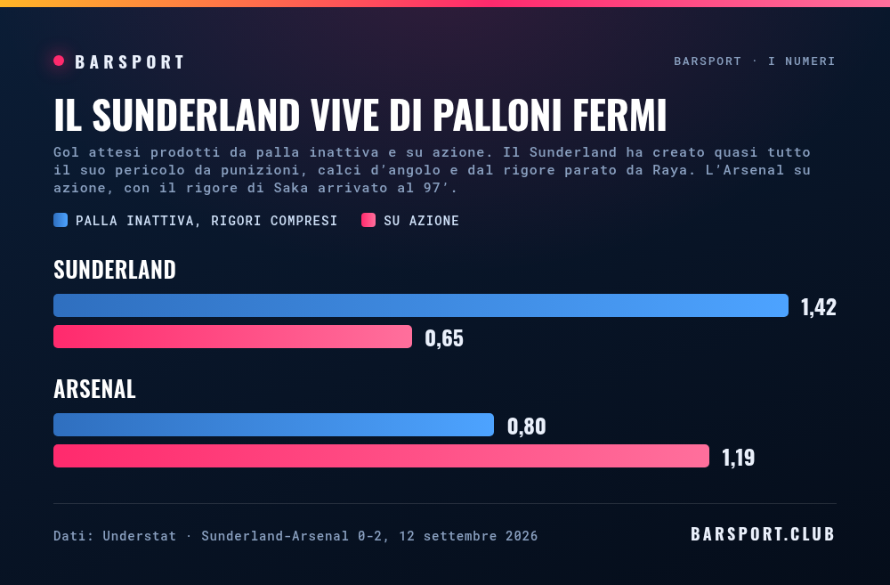 Da dove è nato il pericolo: Sunderland 1,42 gol attesi da palla inattiva rigore compreso e 0,65 su azione, Arsenal 0,80 da palla inattiva e 1,19 su azione