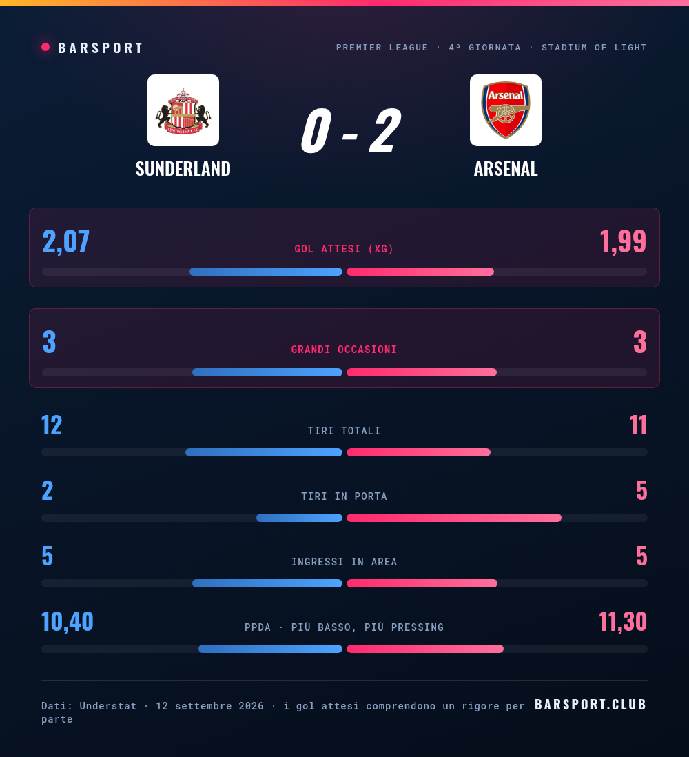 Confronto statistico fra Sunderland e Arsenal: gol attesi 2,07 contro 1,99, grandi occasioni, tiri, ingressi in area 5 contro 5