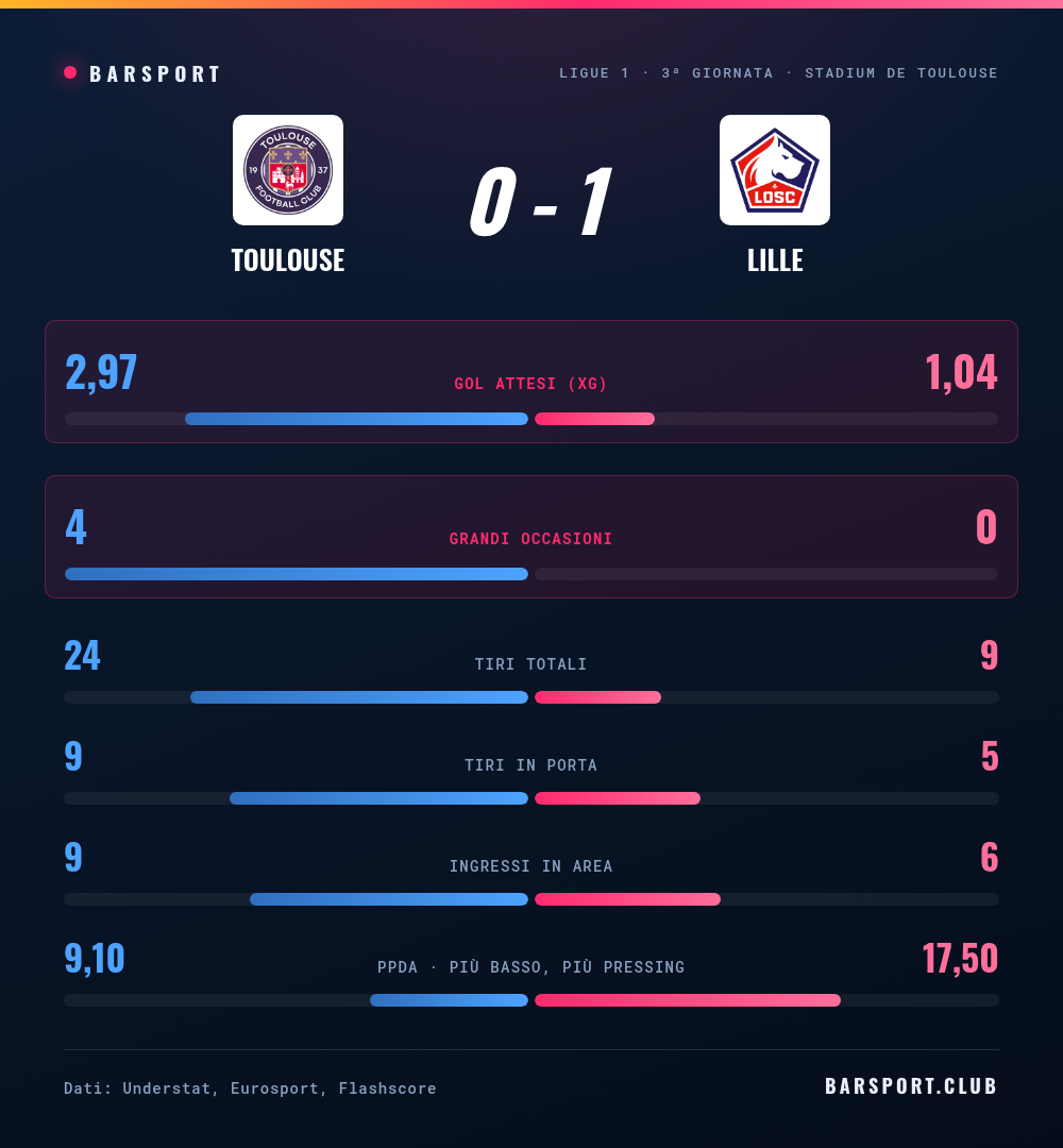 Tolosa-Lille 0-1: il confronto statistico completo con gol attesi, grandi occasioni, tiri, tiri in porta, ingressi in area e pressing