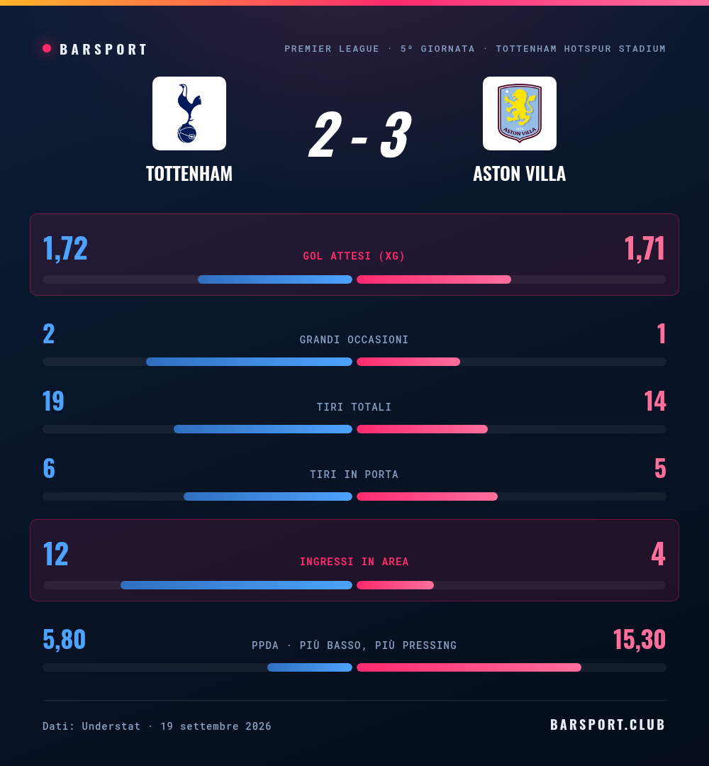 Confronto statistico fra Tottenham e Aston Villa: gol attesi 1,72 contro 1,71, tiri 19 contro 14, ingressi in area 12 contro 4, PPDA 5,8 contro 15,3
